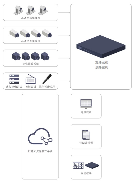 智慧課堂直播設(shè)備